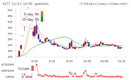 ＡｐｐＢａｎｋチャート