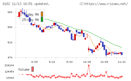 メタリアルチャート