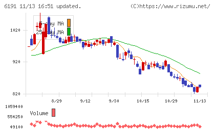 エアトリチャート