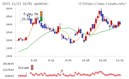 豊和工業チャート