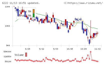 島精機製作所チャート