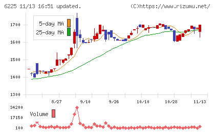 エコムチャート