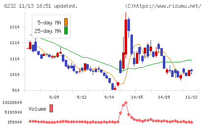 ＡＣＳＬチャート