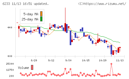 ＫＬＡＳＳチャート