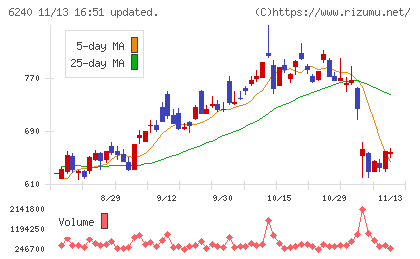 ヤマシンフィルタチャート
