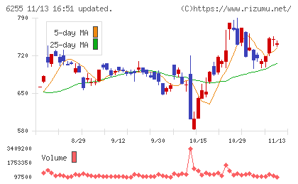 エヌ・ピー・シーチャート