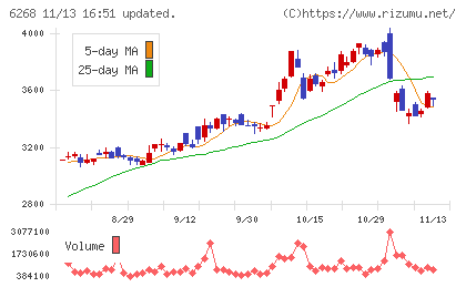 ナブテスコチャート