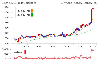 三井海洋開発チャート