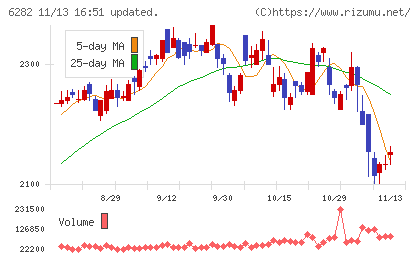 オイレス工業チャート