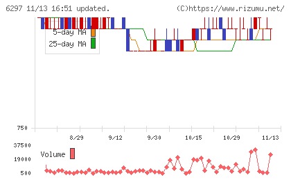 鉱研工業チャート