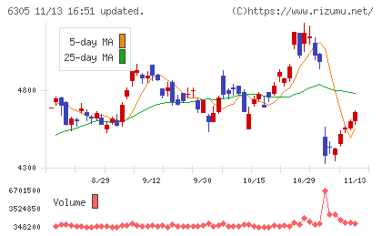日立建機チャート