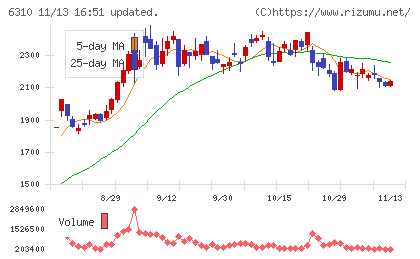 井関農機チャート