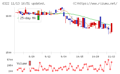 タクミナチャート