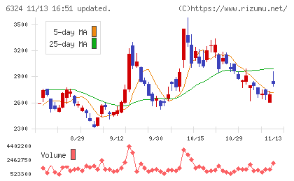 ハーモニック・ドライブ・システムズチャート