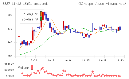 北川精機チャート