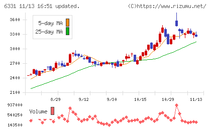 三菱化工機チャート