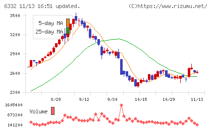 月島ホールディングスチャート