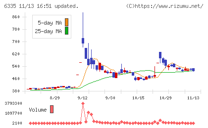 東京機械製作所チャート