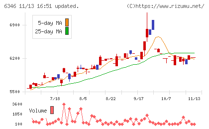 キクカワエンタープライズチャート