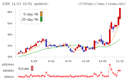 千代田化工建設チャート