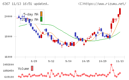 ダイキン工業チャート