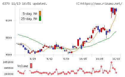 栗田工業チャート