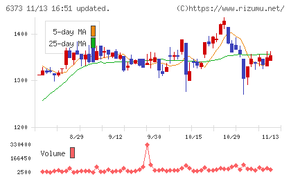 大同工業チャート