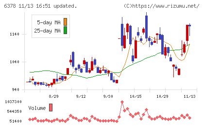 木村化工機チャート