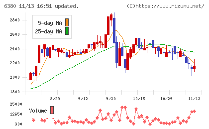 オリエンタルチエン工業チャート