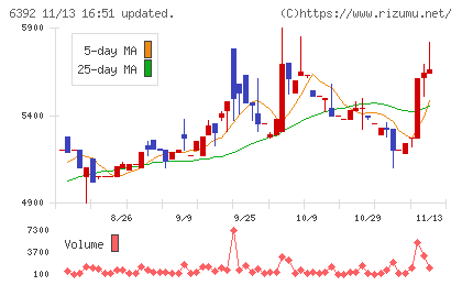 ヤマダコーポレーションチャート