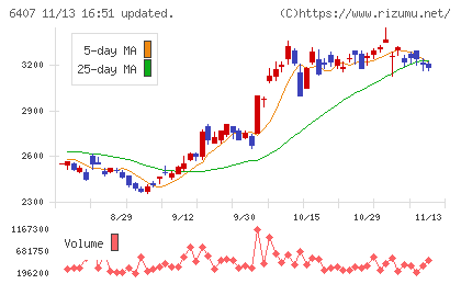 ＣＫＤチャート
