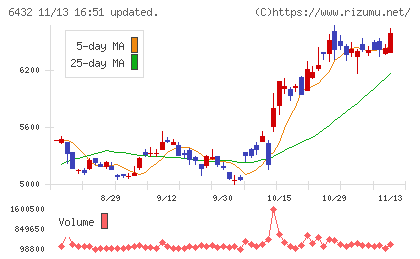 竹内製作所チャート
