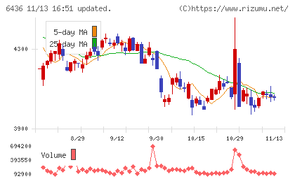 アマノチャート