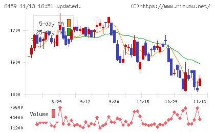 大和冷機工業チャート