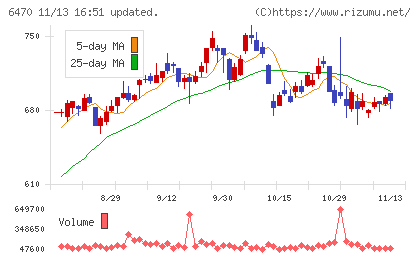 大豊工業チャート