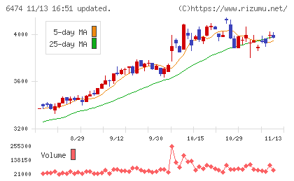 不二越チャート