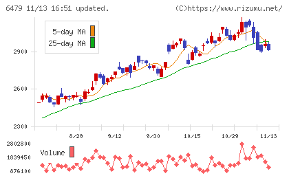 ミネベアミツミチャート