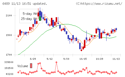 前澤工業チャート