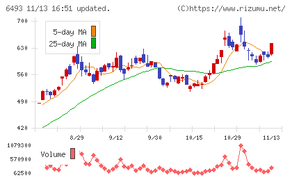 ＮＩＴＴＡＮチャート
