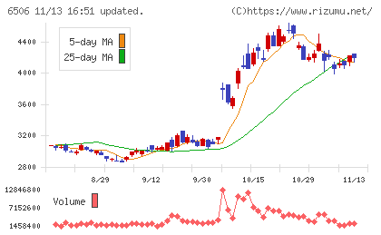 安川電機チャート