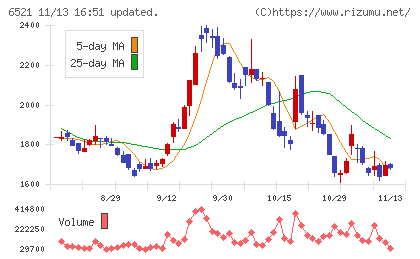 オキサイドチャート