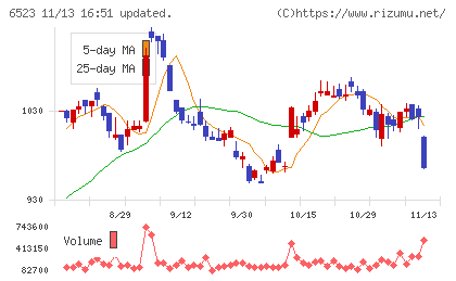 ＰＨＣホールディングスチャート