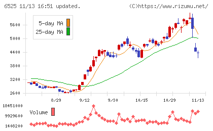 ＫＯＫＵＳＡＩ　ＥＬＥＣＴＲＩＣチャート