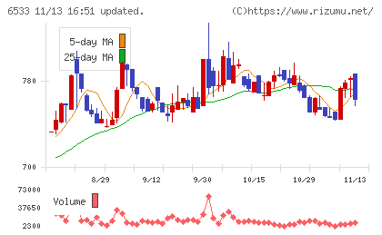 Ｏｒｃｈｅｓｔｒａ　Ｈｏｌｄｉｎｇｓチャート