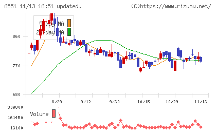 ツナググループ・ホールディングスチャート