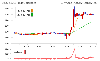 要興業チャート