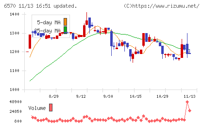 共和コーポレーションチャート