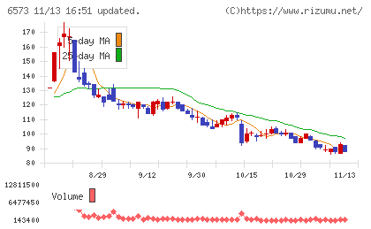 アジャイルメディア・ネットワークチャート