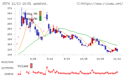 コンヴァノチャート