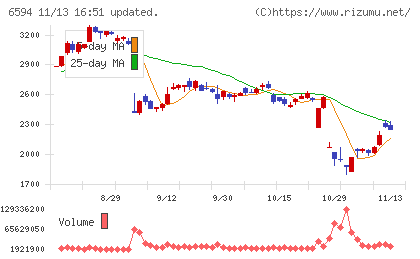 ニデックチャート